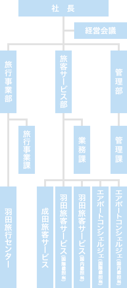 組織図