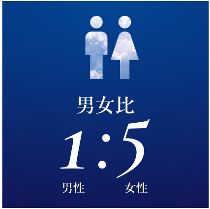 男女比5(女性):1(男性)