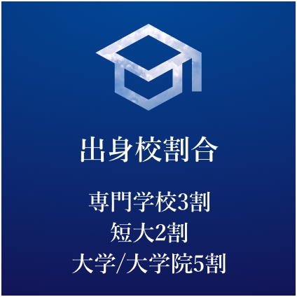 出身校割合専門学校3割、短大2割、大学/大学院5割